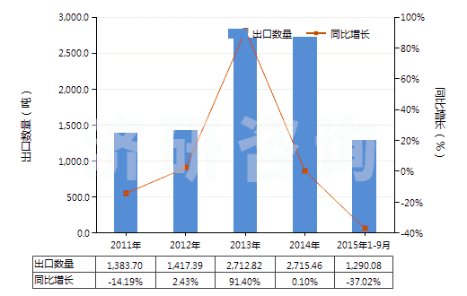 2011-2015年9月中國其他未硫化的初級(jí)形狀復(fù)合橡膠(HS40059900)出口量及增速統(tǒng)計(jì)